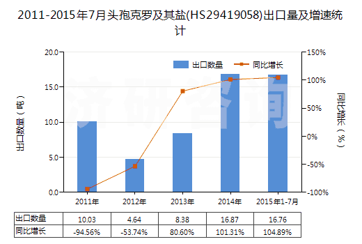 2011-2015年7月頭孢克羅及其鹽(HS29419058)出口量及增速統(tǒng)計 2011-2015年7月頭孢克羅及其鹽(HS29419058)出口量及增速統(tǒng)計
